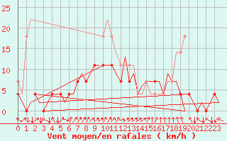 Courbe de la force du vent pour Tampere / Pirkkala