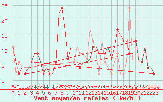 Courbe de la force du vent pour Alghero