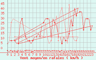 Courbe de la force du vent pour Groznyj