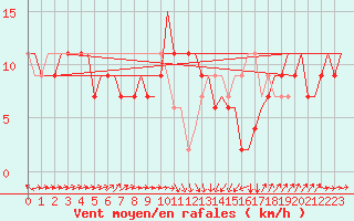 Courbe de la force du vent pour Bari / Palese Macchie