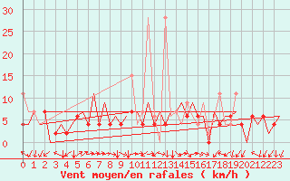 Courbe de la force du vent pour Batman