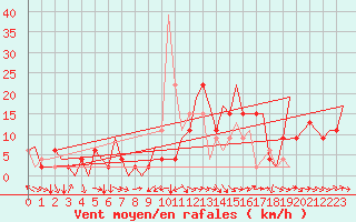 Courbe de la force du vent pour Zaragoza / Aeropuerto
