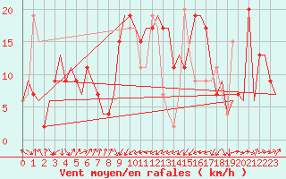 Courbe de la force du vent pour Dar-El-Beida