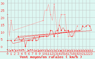 Courbe de la force du vent pour Saarbruecken / Ensheim