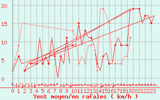 Courbe de la force du vent pour Huesca (Esp)