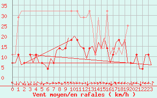 Courbe de la force du vent pour Craiova