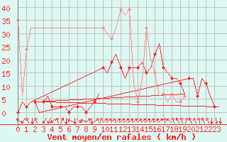 Courbe de la force du vent pour Samedam-Flugplatz