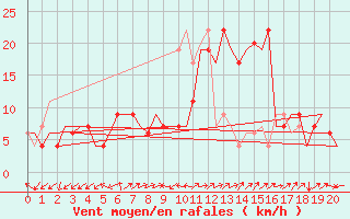 Courbe de la force du vent pour Adana / Incirlik