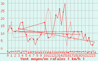 Courbe de la force du vent pour Bilbao (Esp)