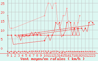 Courbe de la force du vent pour Bonn (All)