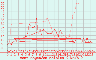 Courbe de la force du vent pour Helsinki-Vantaa