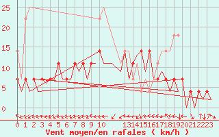 Courbe de la force du vent pour Cerklje Airport