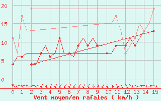 Courbe de la force du vent pour Wittering