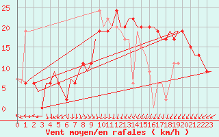 Courbe de la force du vent pour Keflavikurflugvollur