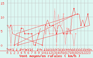 Courbe de la force du vent pour Vrsac