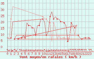 Courbe de la force du vent pour Palermo / Punta Raisi