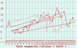 Courbe de la force du vent pour Zaragoza / Aeropuerto