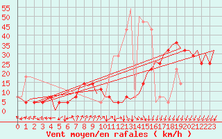 Courbe de la force du vent pour Debrecen