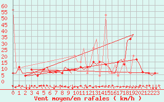 Courbe de la force du vent pour Malatya / Erhac