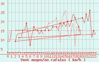 Courbe de la force du vent pour Salamanca / Matacan