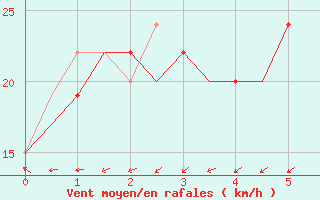 Courbe de la force du vent pour Townsville Amo