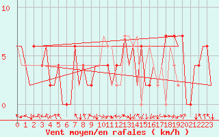 Courbe de la force du vent pour Pamplona (Esp)
