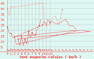 Courbe de la force du vent pour Braunschweig