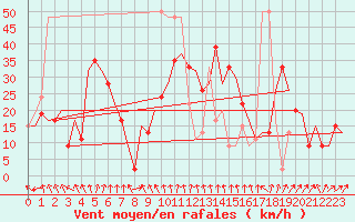 Courbe de la force du vent pour Aberdeen (UK)