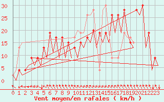 Courbe de la force du vent pour Kirkwall Airport
