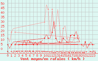 Courbe de la force du vent pour Hof