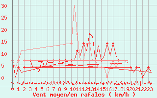 Courbe de la force du vent pour Holzdorf