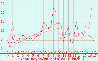 Courbe de la force du vent pour Tivat