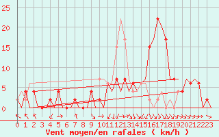 Courbe de la force du vent pour Pamplona (Esp)