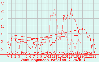 Courbe de la force du vent pour Pamplona (Esp)