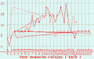 Courbe de la force du vent pour Celle