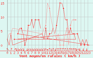 Courbe de la force du vent pour Gerona (Esp)