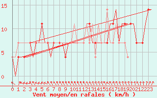 Courbe de la force du vent pour Hanty-Mansijsk