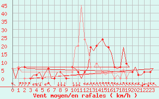 Courbe de la force du vent pour Madrid / Barajas (Esp)