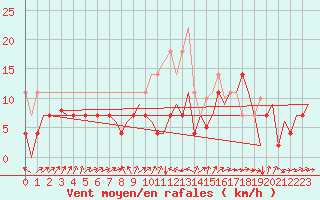 Courbe de la force du vent pour Bardenas Reales