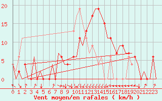 Courbe de la force du vent pour Dar-El-Beida