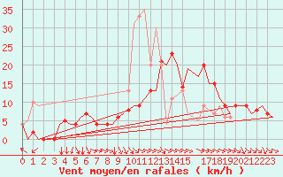 Courbe de la force du vent pour Castres-Mazamet (81)