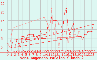 Courbe de la force du vent pour Napoli / Capodichino