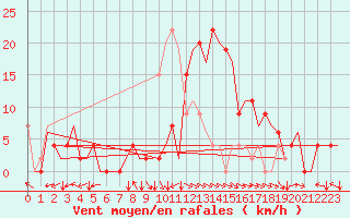 Courbe de la force du vent pour Bilbao (Esp)