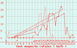Courbe de la force du vent pour Pamplona (Esp)