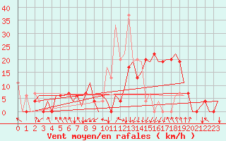 Courbe de la force du vent pour Granada / Aeropuerto