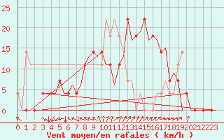 Courbe de la force du vent pour Celle