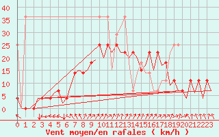 Courbe de la force du vent pour Berlin-Schoenefeld