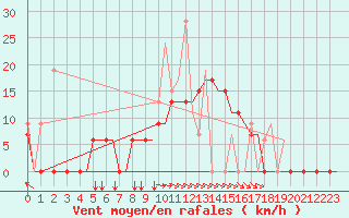 Courbe de la force du vent pour Andravida Airport