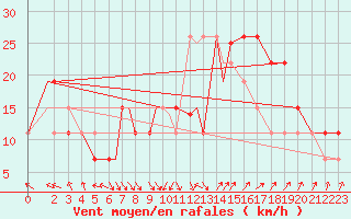 Courbe de la force du vent pour Kerman