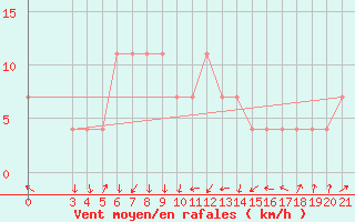 Courbe de la force du vent pour Sisak